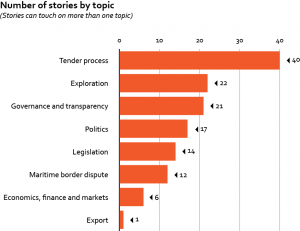 Number of stories by topic